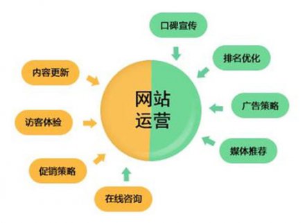 网站代运营关键词布局的三个技巧