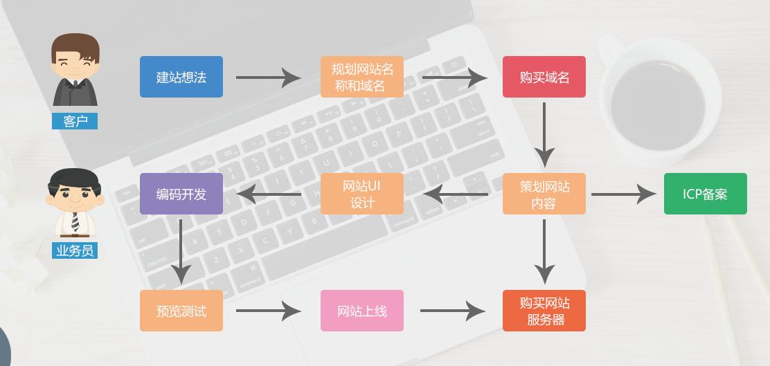 企业网站建设的流程是怎样的？你清楚吗？