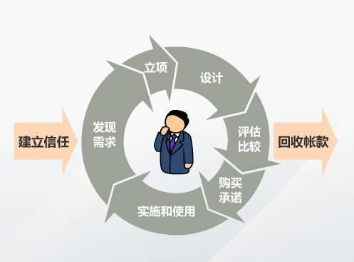 网站设计：怎样呈现给用户的信任体验？