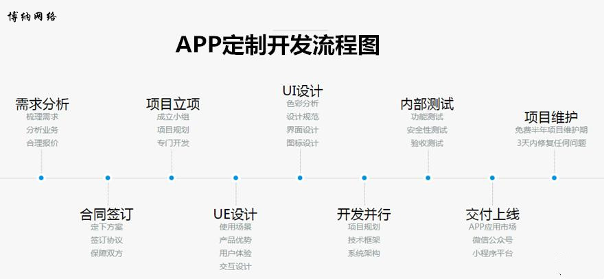 APP定制开发