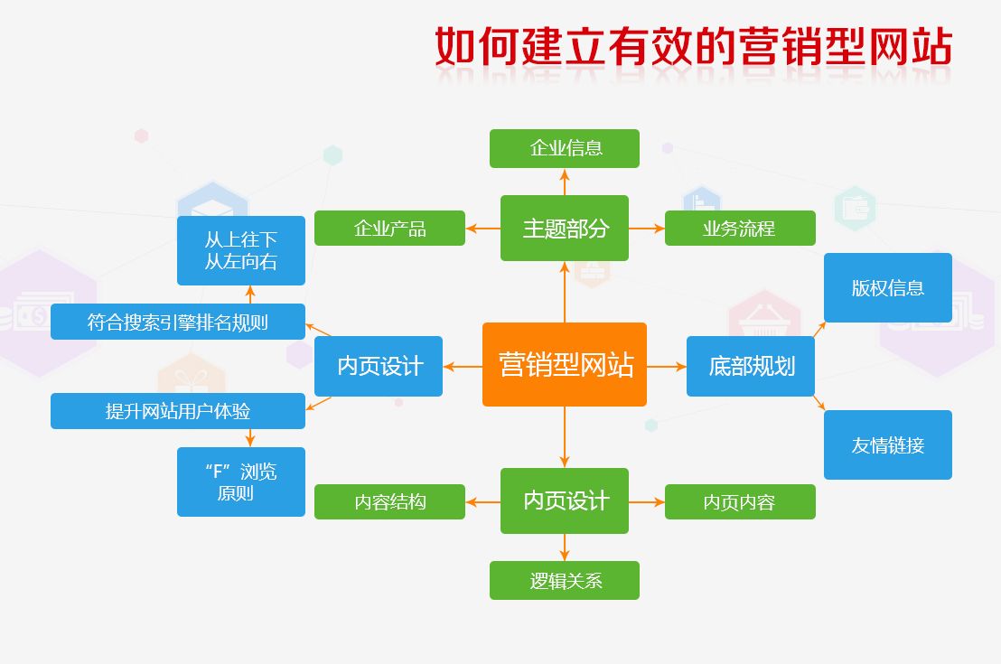 网站建设流程之电子商务网站设计案例