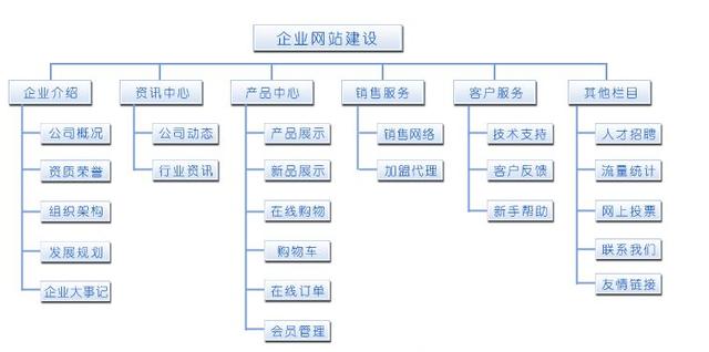 <b>深圳网站建设有哪些常用的结构类型？</b>