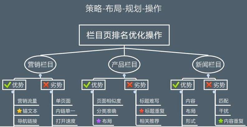 网站优化公司浅析网站栏目页不收录会是什么问题造成的？