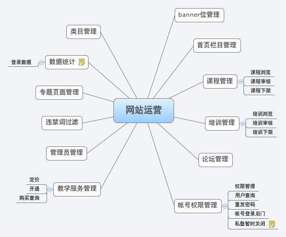 <b>网站运营策划方案如何写？</b>