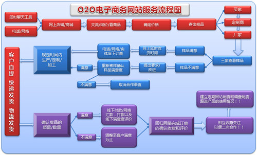 <b>O2O网站建设前期方案规划有哪些目标需确定？</b>