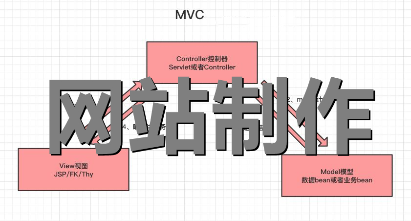 <b>网站制作使用MVC软件架构风格和架构模式释义</b>