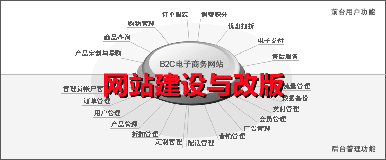 <b>电商网站改版建设关于售后服务系统处理技巧</b>