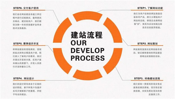 <b>深圳网站建设公司分解建站步骤</b>