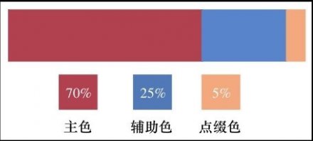 <b>电商APP开发关于色彩在营销中的运用方法</b>