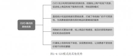 <b>O2O电商网站建设在营销上都有哪些功能优势？</b>