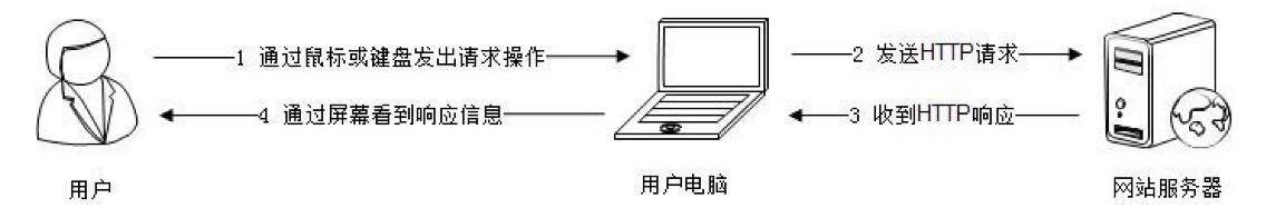 响应式网站用户体验