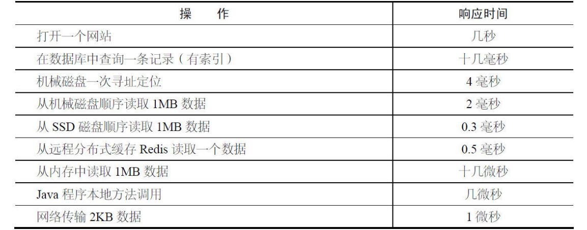 响应式网站反应时间表