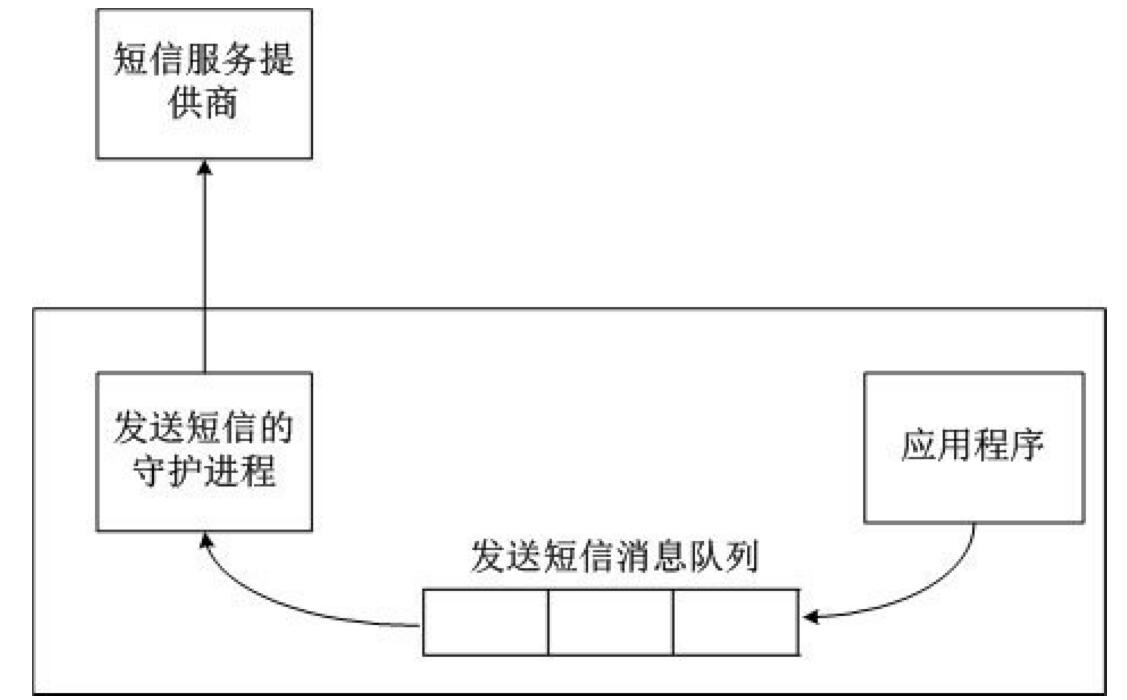 APP开发短信发送示意图