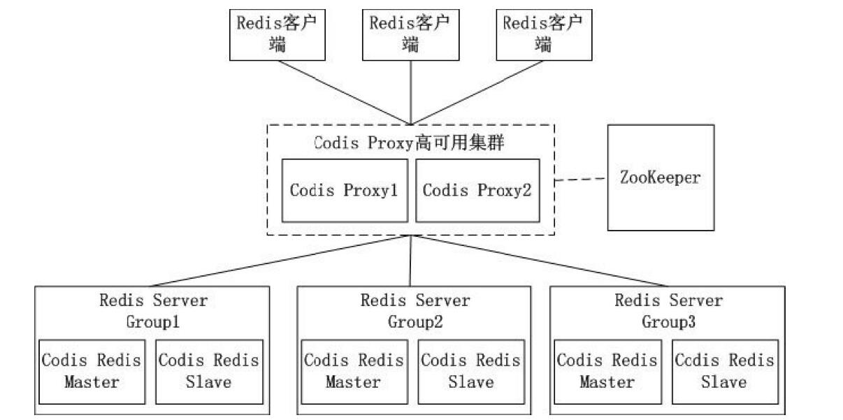 APP开发集群Codis架构