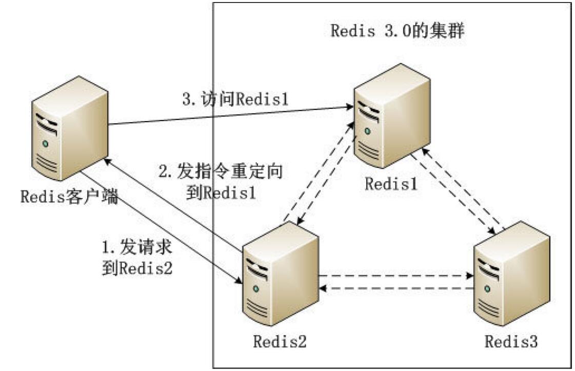 APP开发Redis3.0集群模式流程
