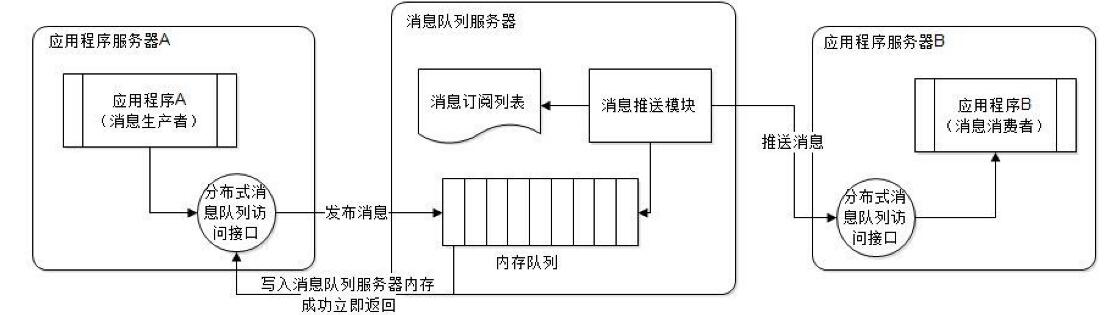 网站建设架构程序流程返回