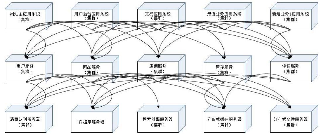 大型网站建设架构分拆