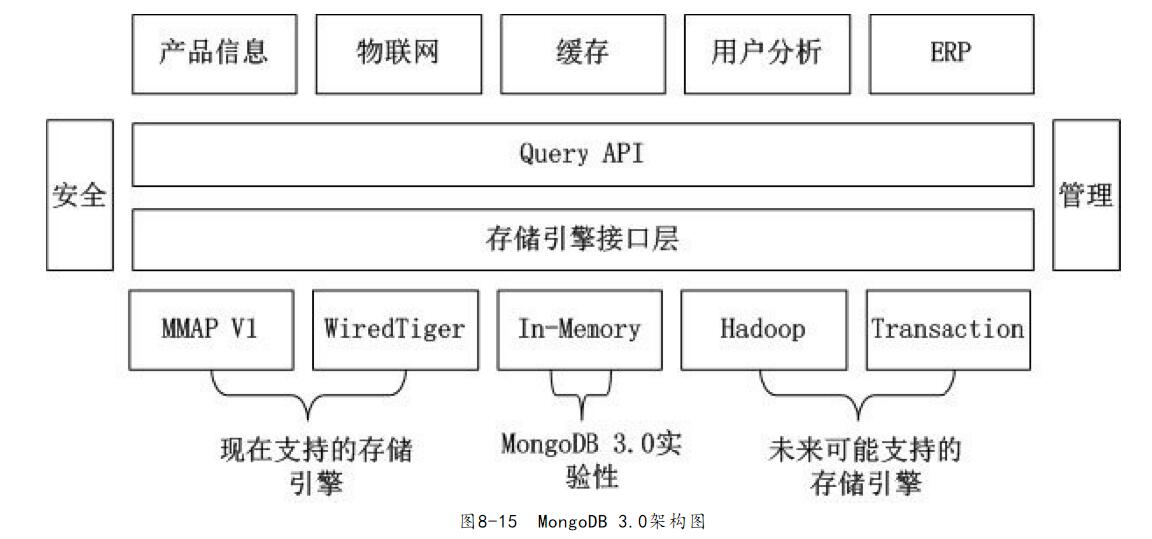 APP开发管理工具MongoDB 3.0版架构图