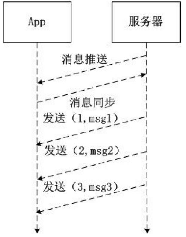 APP开发通信协议交互过程
