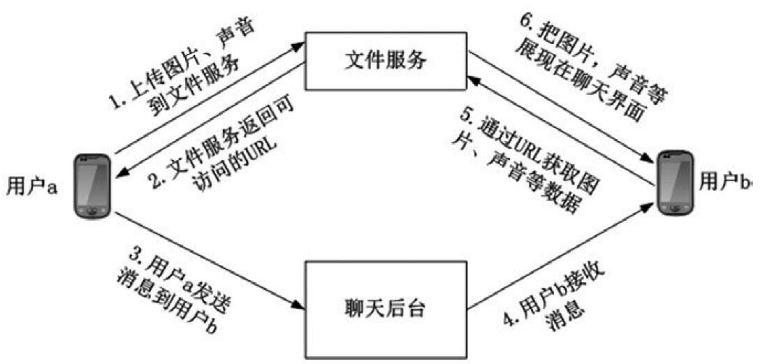 APP开发聊天功能声音处理流程图