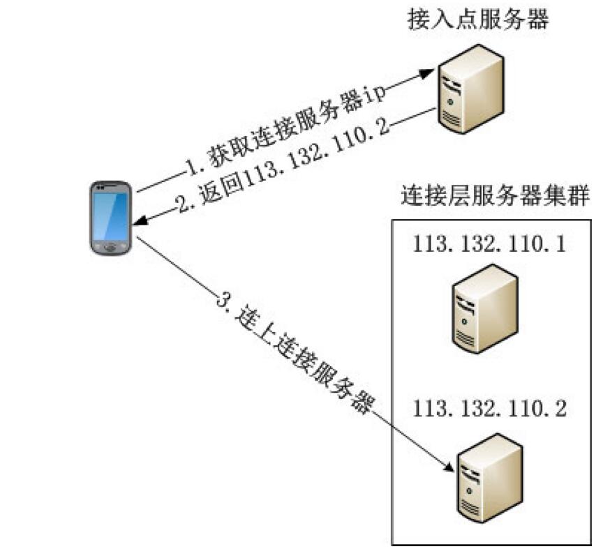 开发APP聊天功能架构流程
