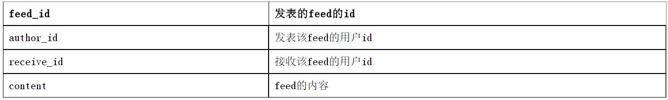 社交APP开发内容接收表