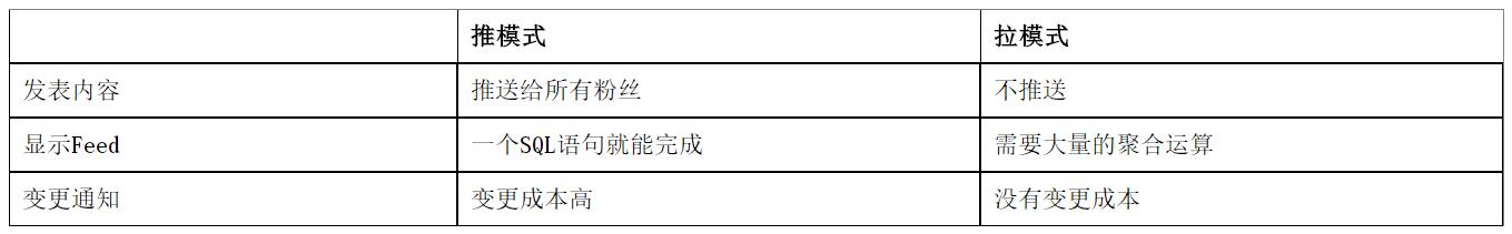 社交APP开发方法总结表