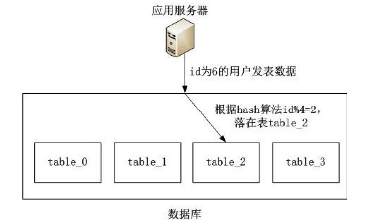 聊天功能APP开发经验之数据库演进流程