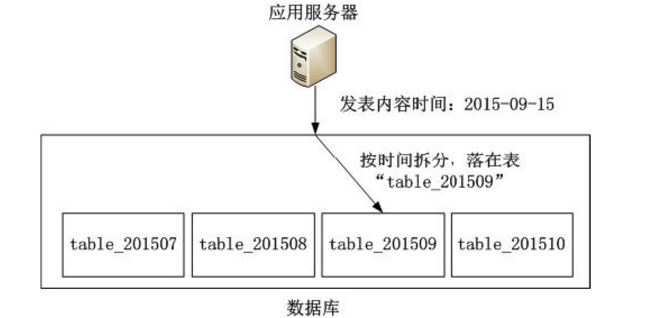 聊天功能APP开发数据库拆分图