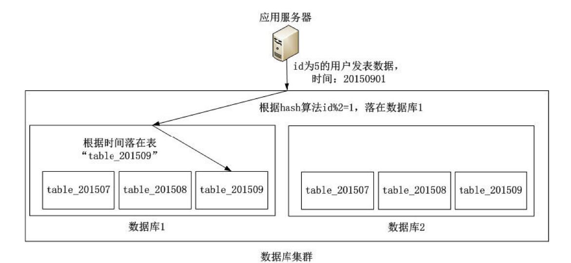 APP开发数据库两种分表方法