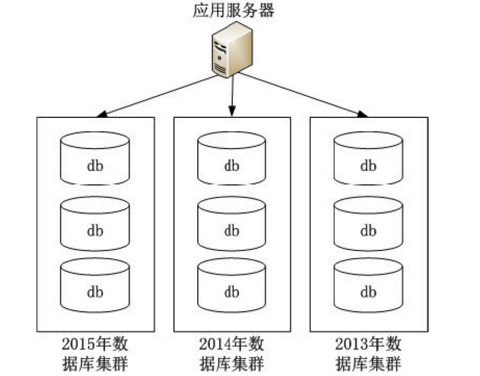 APP开发数据库分表策略