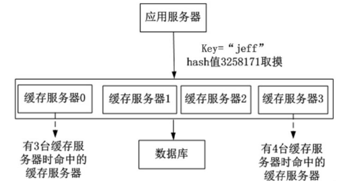 社交APP开发分布式缓存解决方案