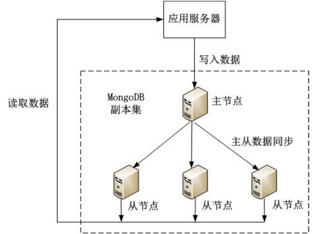 APP开发集群数据库备份架构流程