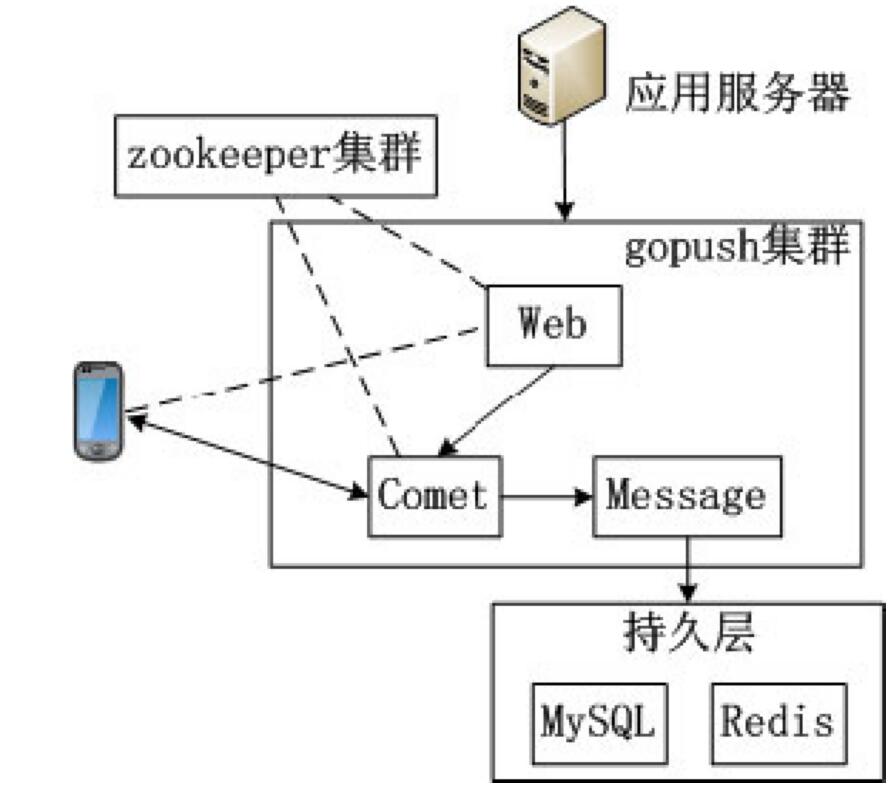 开发APP推送功能架构