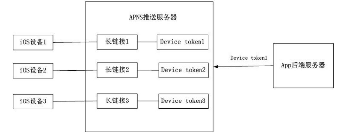 APP开发关于APNS推送原理