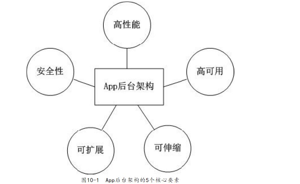 APP开发后台架构升级