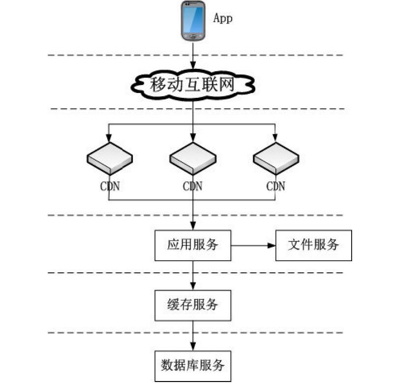 APP开发之后台架构升级