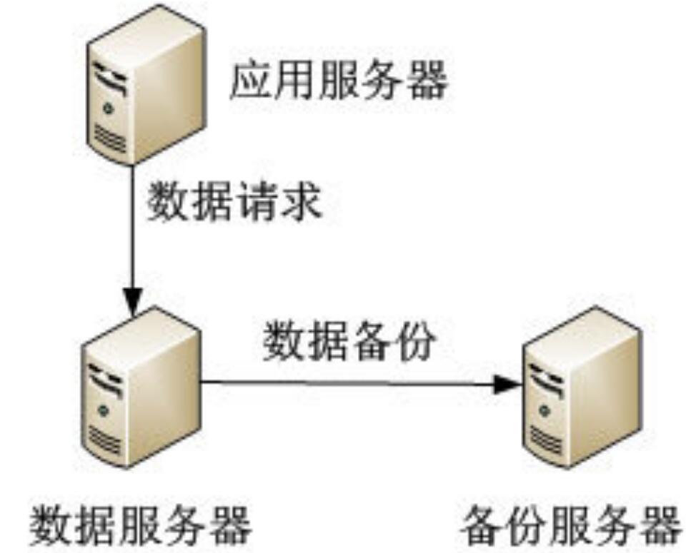 APP开发后台高可用原理图