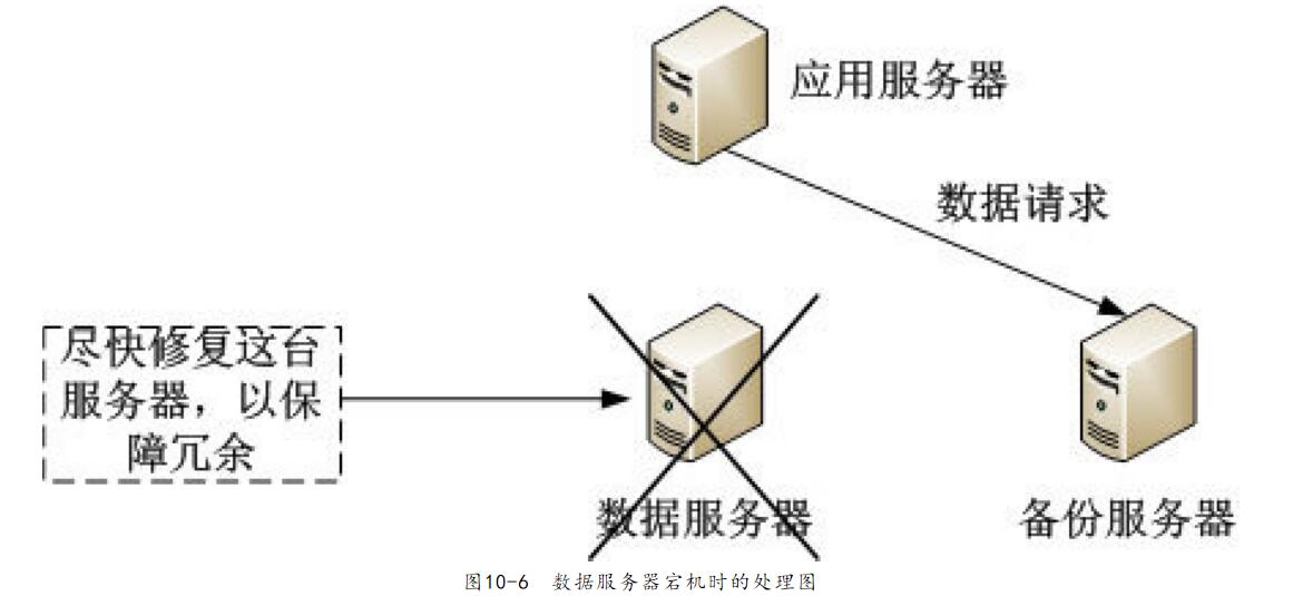 APP开发高可用后台实现宕机处理方法