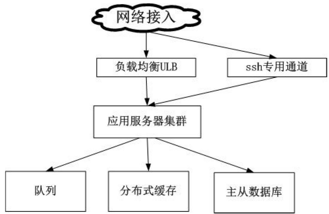 APP开发分布式部署流程