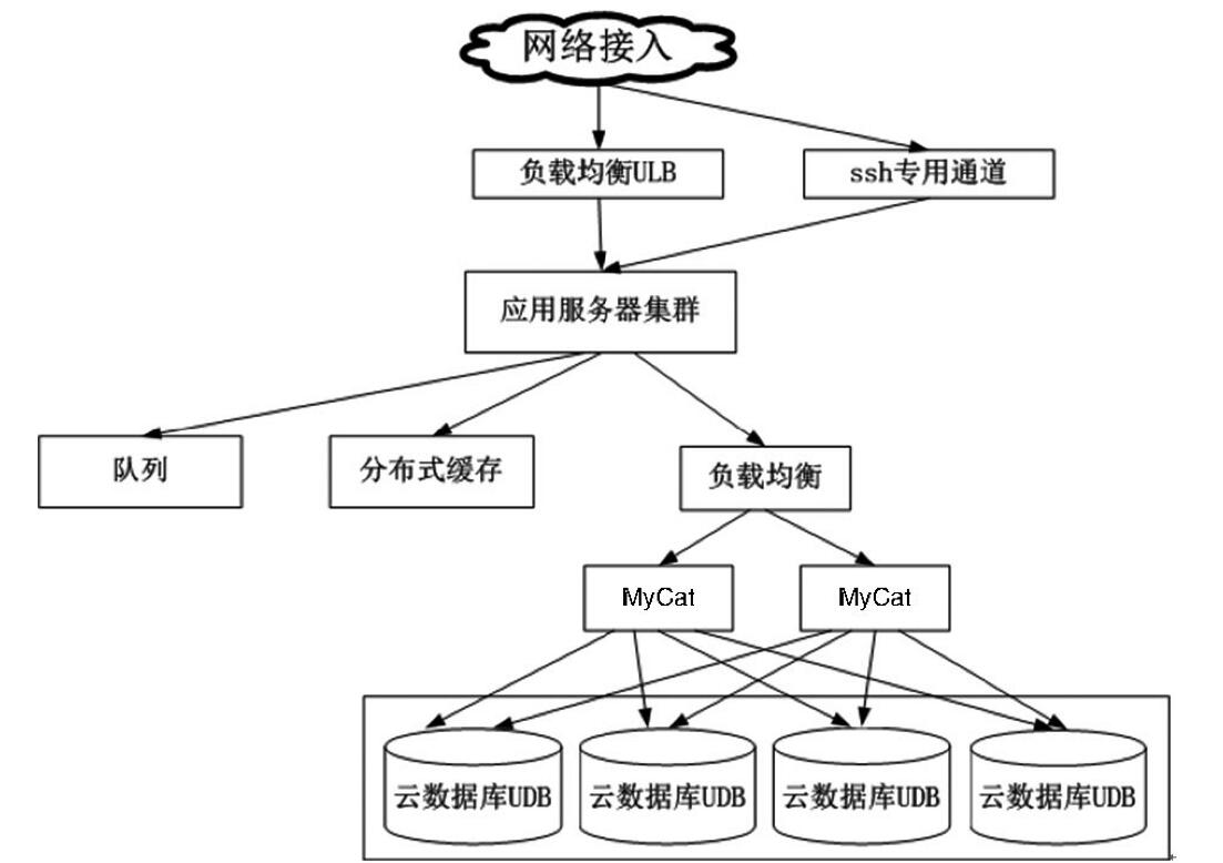 APP开发数据库分布式架构搭建流程