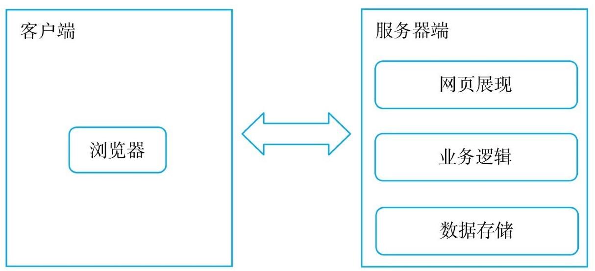 APP架构模型设计