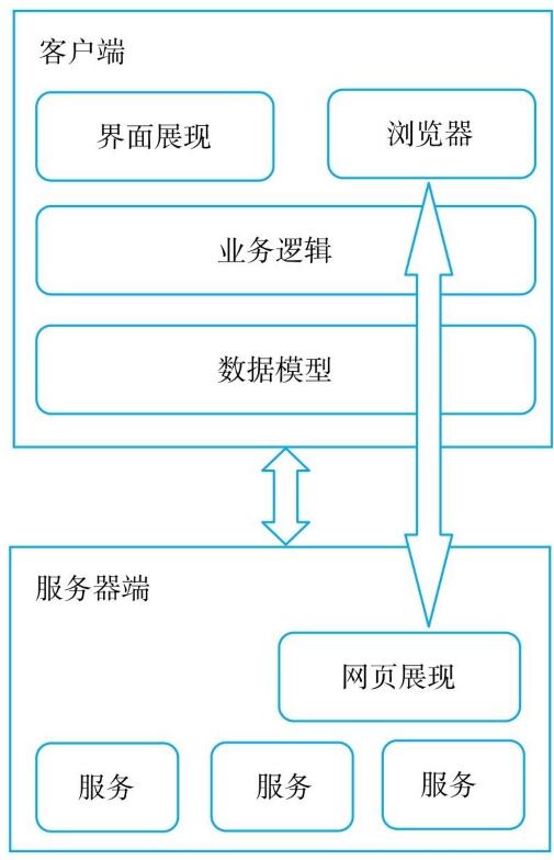 HybridApp架构