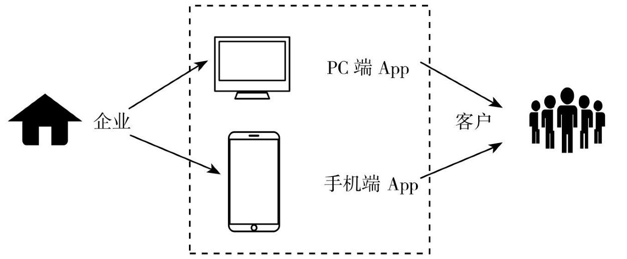 APP营销方法