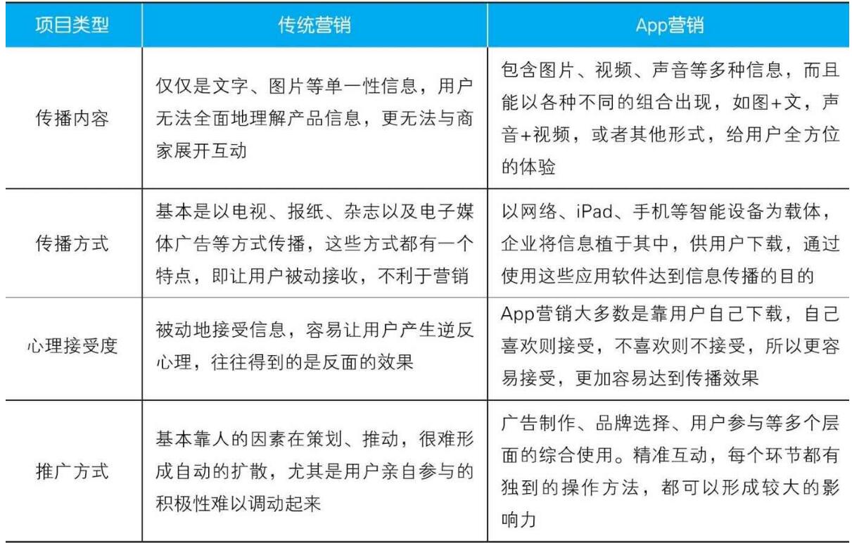 APP营销方法