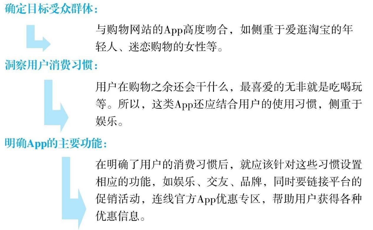 APP开发与营销