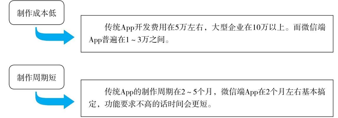 APP营销方法