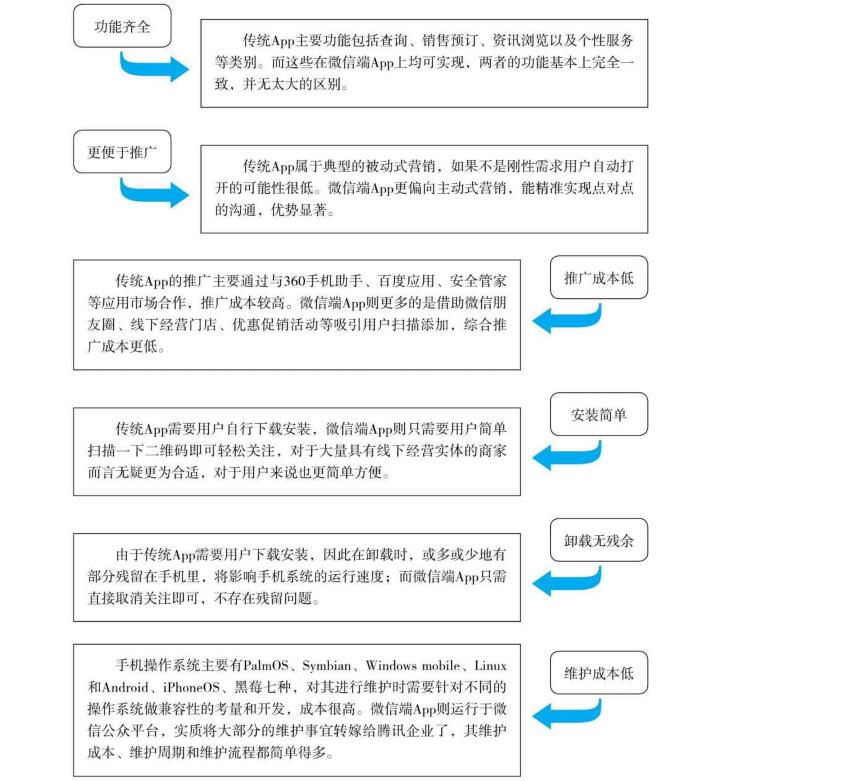 APP营销
