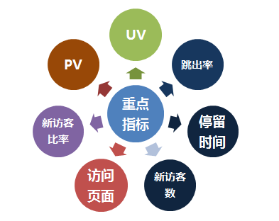 网站推广什么是非流量数据分析？