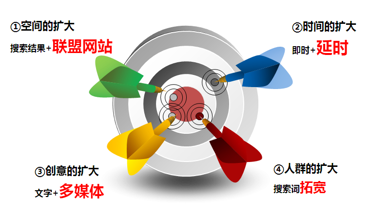 网站推广关于网盟创意展现形式都有哪几种？